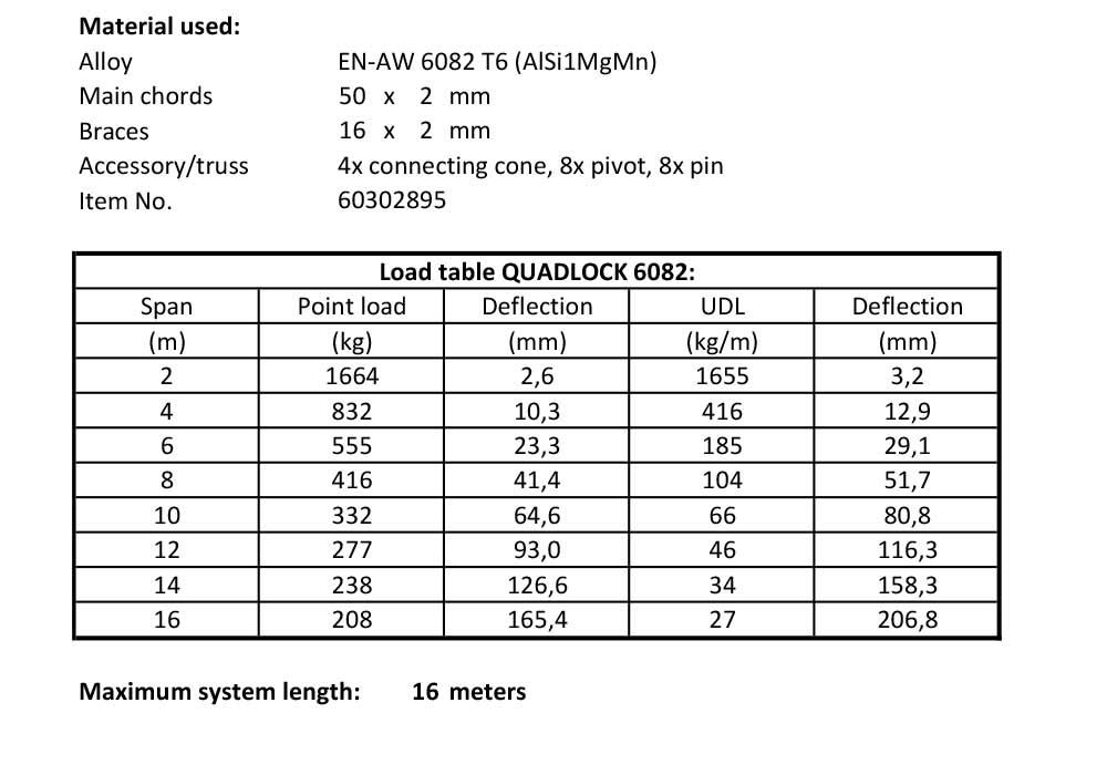 load table Quadlock 6082